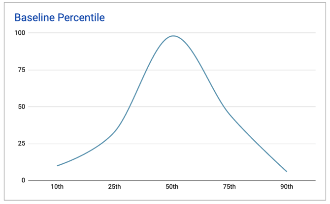 Screenshot of an example baseline percentile curve table.